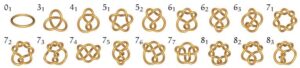 Image showing knots with 3, 4, 5, 6, 7 crossings, and a few 8 crossing knots.
